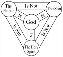 Diagram of Trinitarian Doctrine